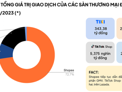 Người Việt chi 32.000 tỷ đồng mua hàng trên Shopee, Lazada, Tiktok, Tiki trong 1 tháng